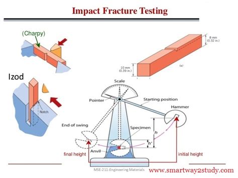 precision measurements of impact test|types of impact testing methods.